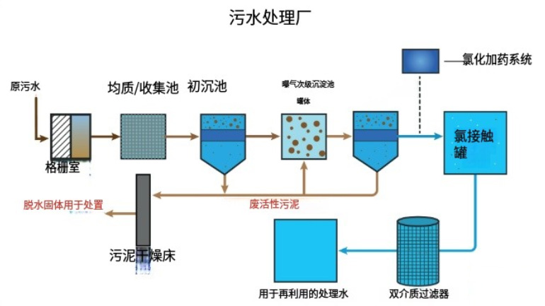 污水處理廠流程圖